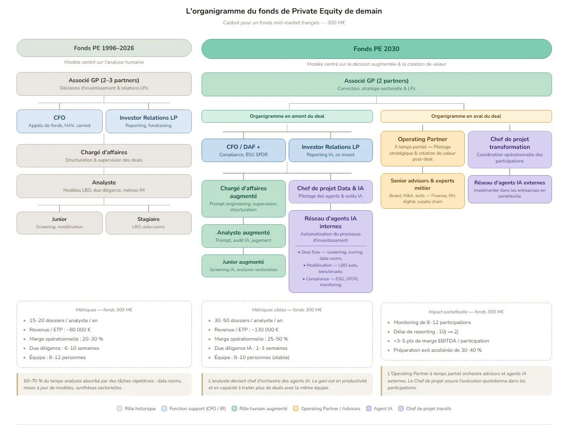Organigramme fonds d'investissement